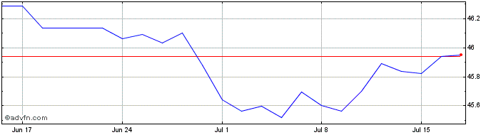 1 Month Amundi Index Jp Morgan G...  Price Chart