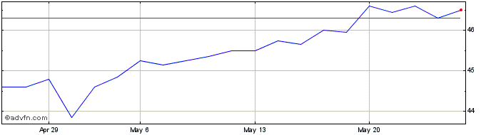 1 Month Gimv NV Share Price Chart