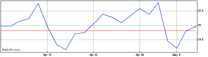 1 Month Societe Generale Share Price Chart