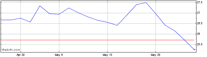 1 Month Galapagos Share Price Chart