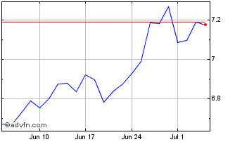 1 Month LS 1x Alphabet Tracker ETP Chart