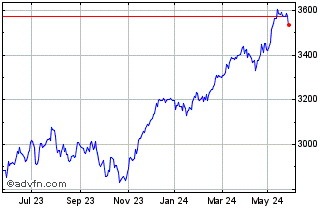 1 Year Euronext Eurozone Divers... Chart