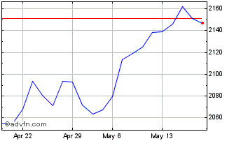 1 Month Euronext Eurozone Divers... Chart