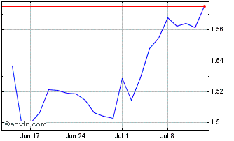 1 Month Amundi MSCI Greece UCITS... Chart