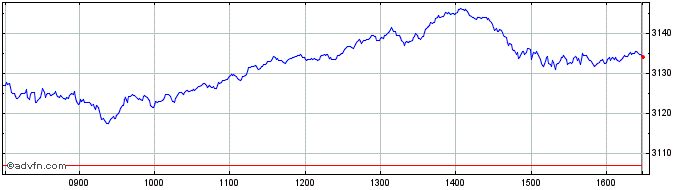 Intraday Euronext Green Planet E NR  Price Chart for 10/5/2024