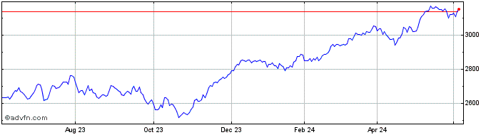 1 Year Euronext Green Planet E NR  Price Chart
