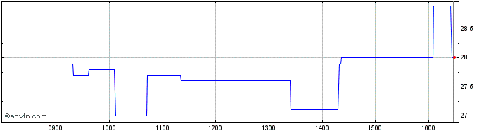 Intraday Graines Voltz Share Price Chart for 27/4/2024