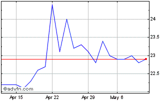 1 Month Graines Voltz Chart