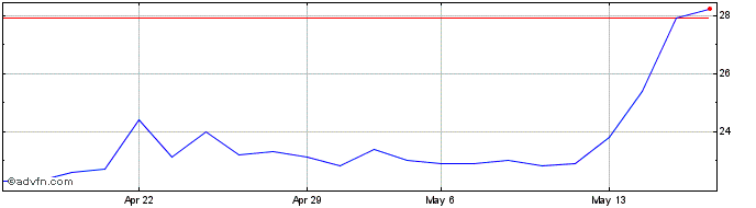 1 Month Graines Voltz Share Price Chart