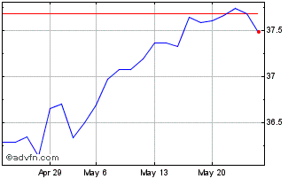 1 Month Delta Lloyd Asset Manage... Chart