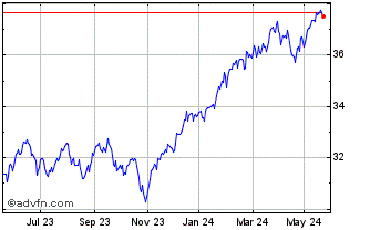 1 Year Delta Lloyd Asset Manage... Chart