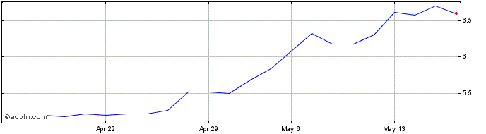 1 Month Guillemot Share Price Chart