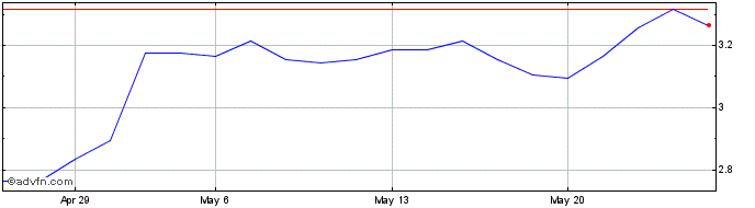 1 Month H172S  Price Chart