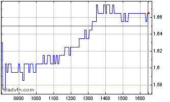 Intraday H183S Chart