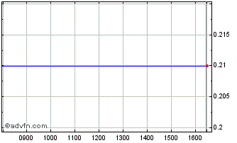 Intraday H188T Chart