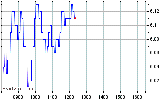 Intraday H258T Chart