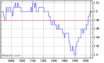 Intraday H384T Chart