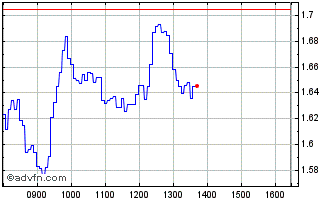Intraday H728S Chart