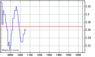 Intraday H759S Chart