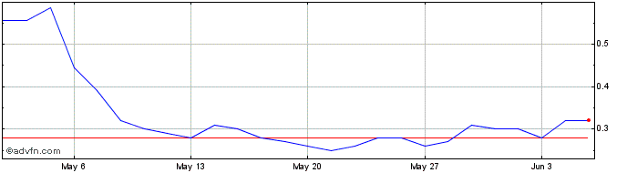 1 Month H763S  Price Chart