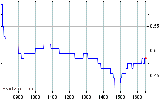 Intraday H819S Chart