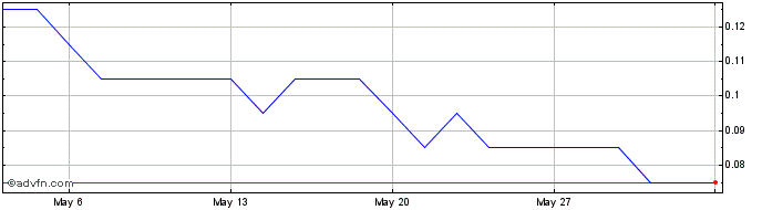 1 Month H836S  Price Chart