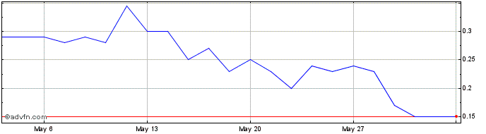 1 Month H847S  Price Chart