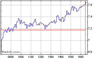 Intraday H852T Chart