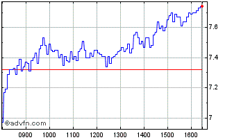 Intraday H858T Chart