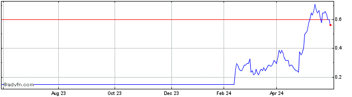 1 Year H862S  Price Chart