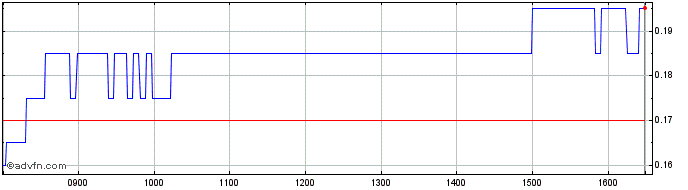 Intraday H871S  Price Chart for 04/5/2024