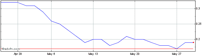 1 Month H871S  Price Chart