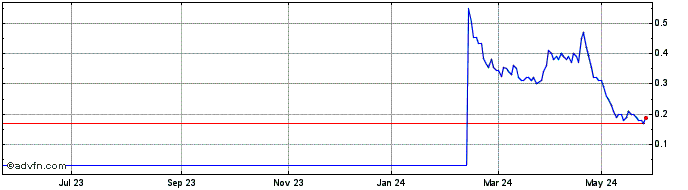 1 Year H871S  Price Chart