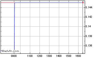 Intraday H875S Chart