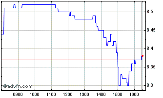 Intraday H878T Chart