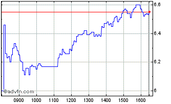 Intraday H888T Chart