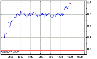 Intraday H891T Chart