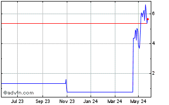 1 Year H905T Chart