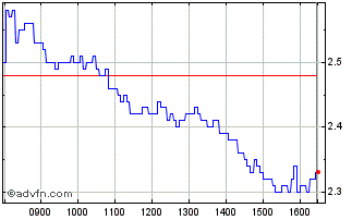 Intraday H939T Chart