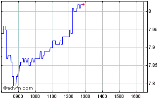 Intraday H949T Chart