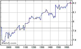 Intraday H973T Chart