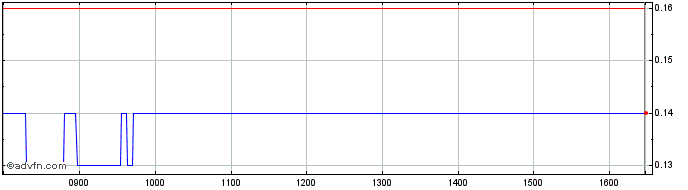 Intraday H989T  Price Chart for 03/5/2024