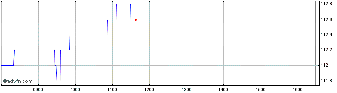 Intraday Hal Share Price Chart for 26/4/2024