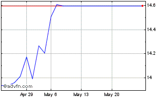 1 Month HSBC MSCI BRAZIL ETF Chart