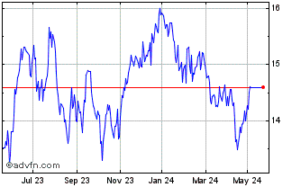 1 Year HSBC MSCI BRAZIL ETF Chart