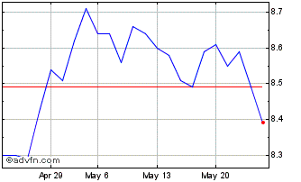 1 Month HSBC ETFs Chart