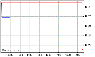 Intraday HSBC ETFs Chart