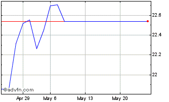 1 Month HSBC MSCI EM LATIN AMERI... Chart