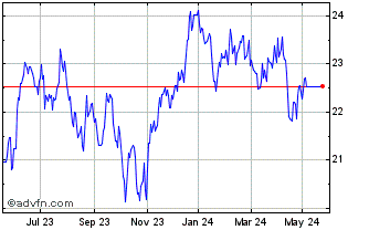 1 Year HSBC MSCI EM LATIN AMERI... Chart