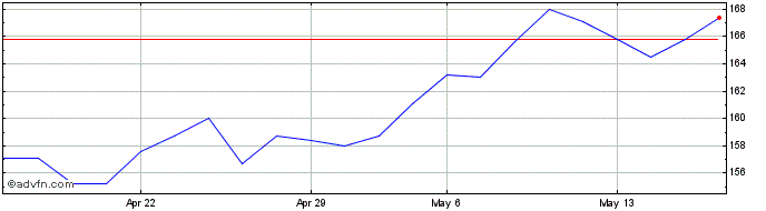1 Month Thales Share Price Chart